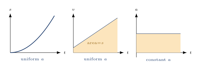 Displacement-time, velocity-time and acceleration-time graphs for motion with constant acceleration
