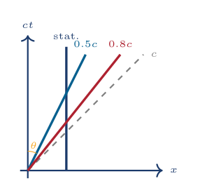 Minkowski space-time diagram with x and ct axes, showing world lines and a tilted moving-frame coordinate system