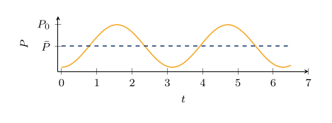 AC current and the squared current curve plotted against time, with the average squared value indicating RMS
