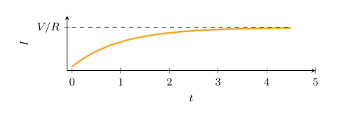 Current-time graph for an RL circuit showing exponential rise of current toward steady state when a switch closes