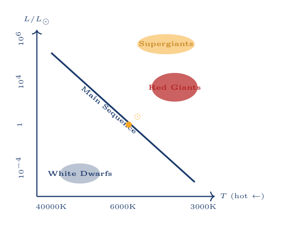 Hertzsprung-Russell diagram plotting stellar luminosity against surface temperature, showing the main sequence band, red giants, and white dwarfs