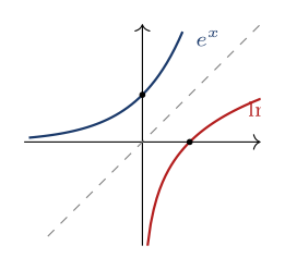 Graph of e to the x and natural log x reflected in the line y equals x, showing they are inverse functions