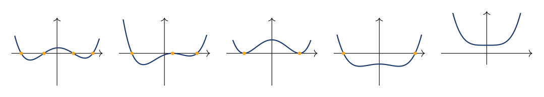 Quartic polynomial graph cases when leading coefficient a4 is positive — arms point upward, four distinct real roots illustrated