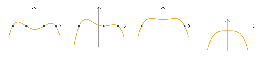 Quartic polynomial graph cases when leading coefficient a4 is negative — arms point downward, four distinct real roots illustrated