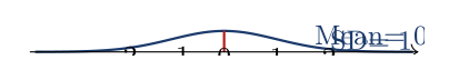 Normal curve with the empirical rule shaded — 68% within one standard deviation, 95% within two, 99.7% within three
