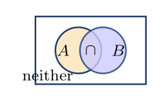 Venn diagram showing two overlapping events A and B inside a sample space, illustrating union, intersection, and complement regions