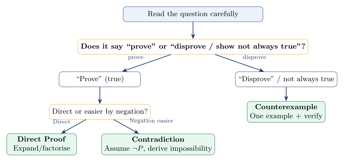IB proof method decision flowchart guiding a student to the right proof technique based on the form of the question