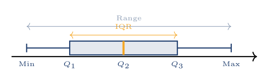Box and whisker plot showing minimum, lower quartile, median, upper quartile, maximum, and outliers